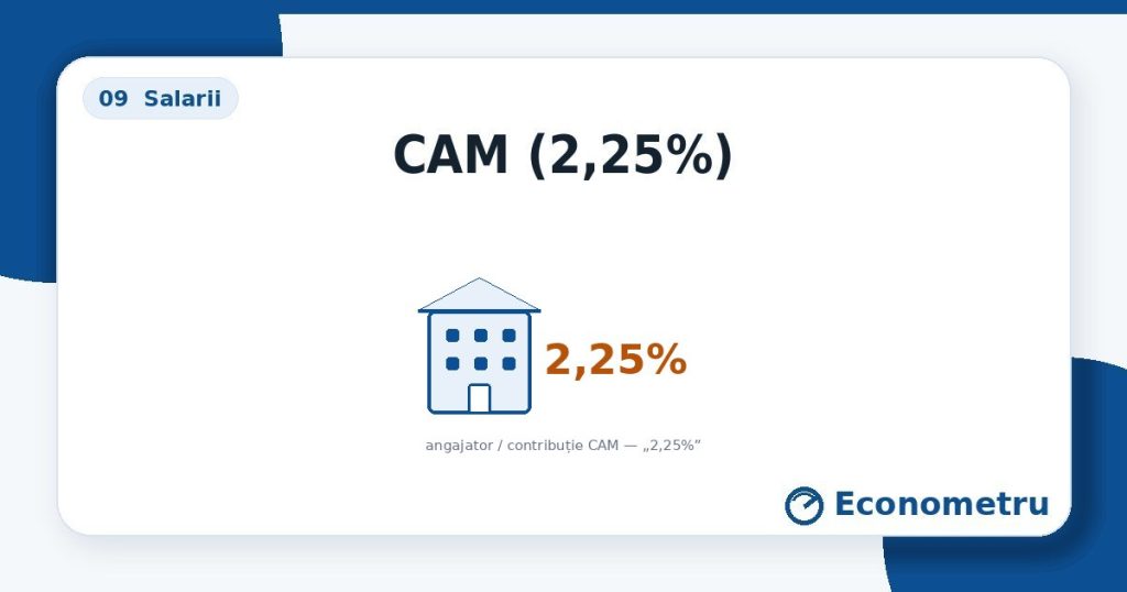 CAM (2,25%) — iconiță angajator + „2,25%”.