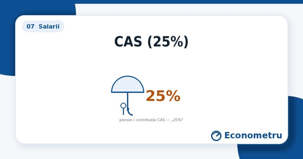 CAS (25%) — pușculiță-pensie + „25%”.