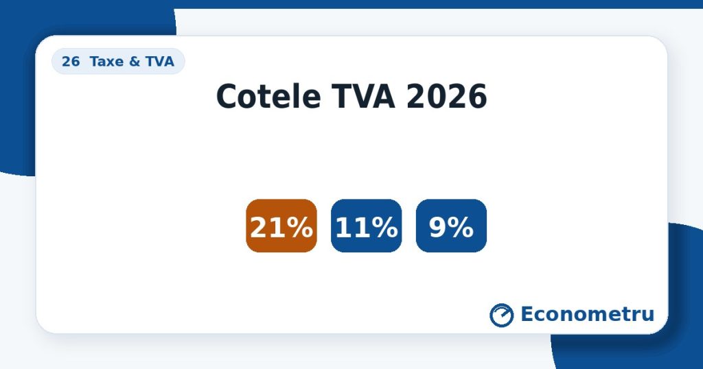 Cotele TVA 2026 — „21% / 11% / 9%” pe etichete.