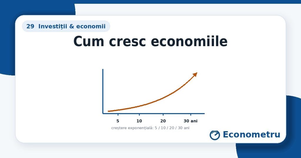 Cum cresc economiile — grafic exponențial 5/10/20/30 ani.