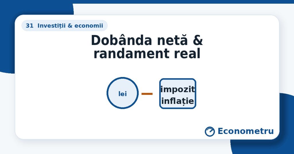 Dobânda netă & randament real — monedă − impozit/inflație.