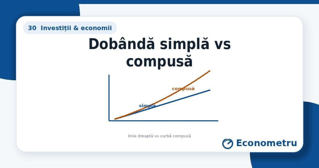 Dobândă simplă vs compusă — două curbe: liniară vs exponențială.