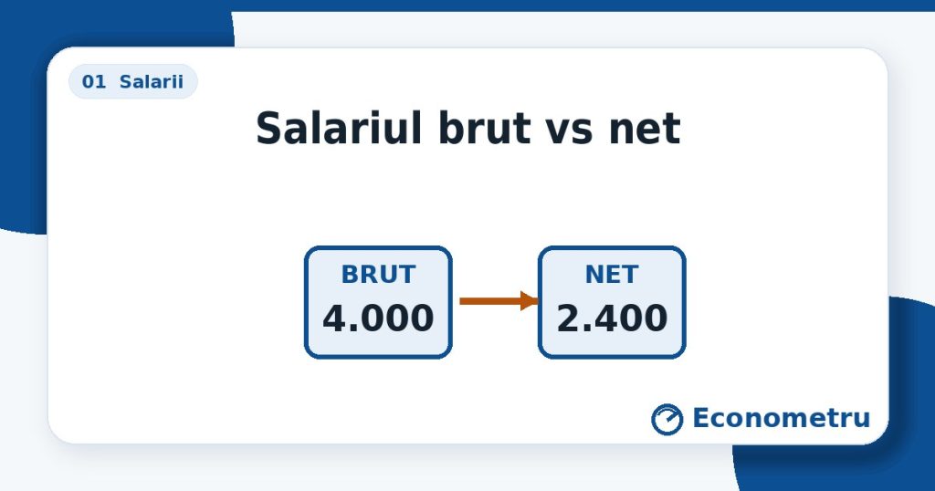 Salariul brut vs net — două coloane „BRUT” vs „NET” cu o săgeată între ele.