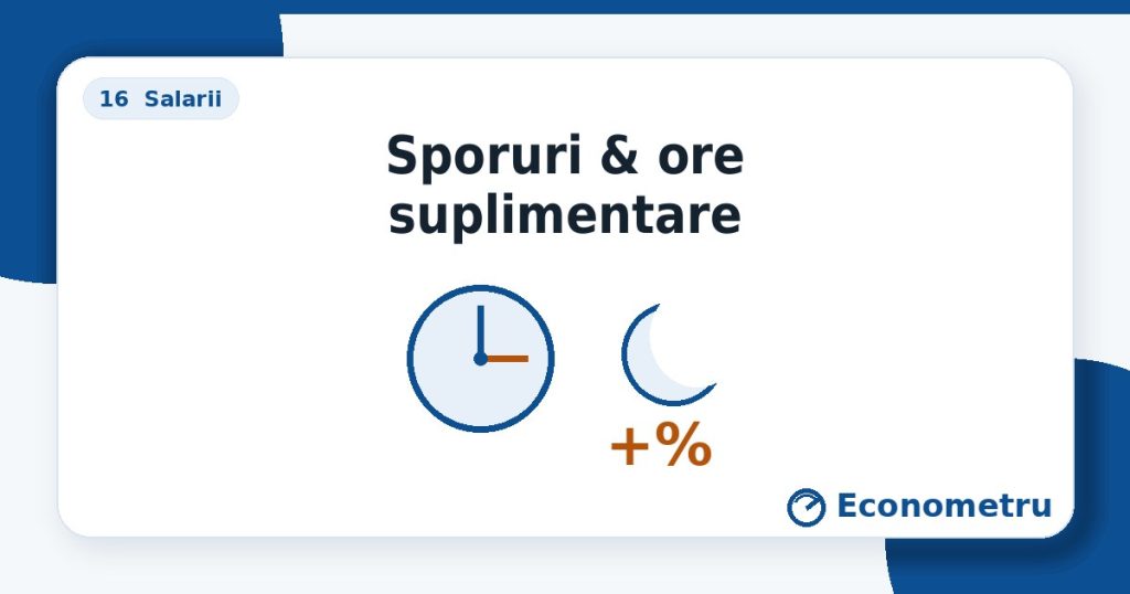 Sporuri & ore suplimentare — ceas/lună (noapte) + „+%”.