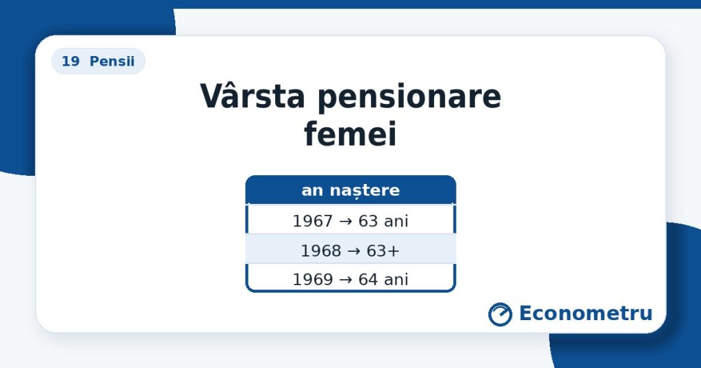 Vârsta pensionare femei — tabel pe ani de naștere stilizat.
